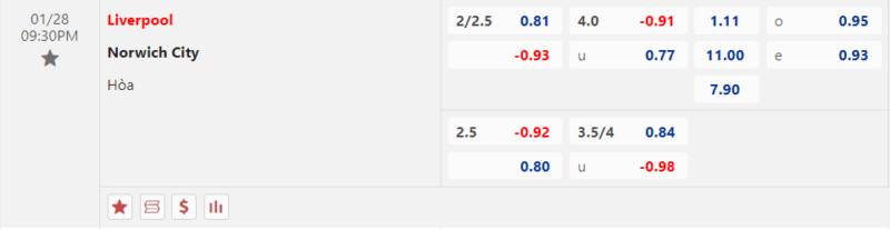 Bảng kèo Liverpool vs Norwich City