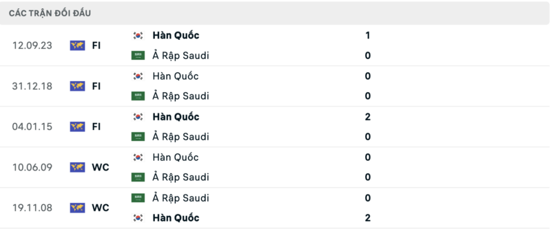 Lịch sử đối đầu hai đội Ả Rập Saudi vs Hàn Quốc