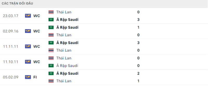 Lịch sử đối đầu hai đội Ả Rập Saudi vs Thái Lan