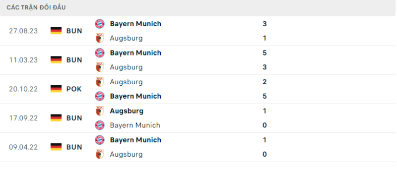 Lịch sử đối đầu hai đội Augsburg vs Bayern Munich