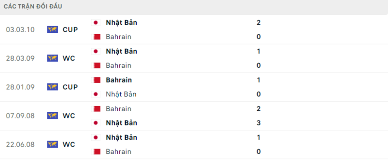 Lịch sử đối đầu hai đội Bahrain vs Nhật Bản