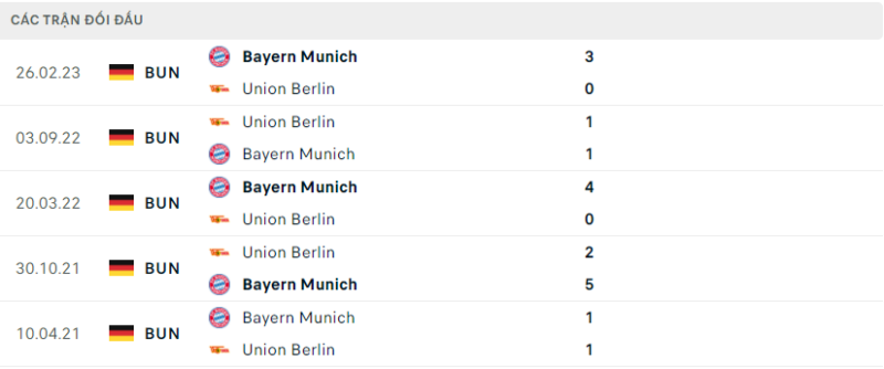 Lịch sử đối đầu hai đội Bayern Munich vs Union Berlin