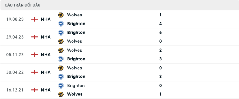 Lịch sử đối đầu hai đội Brighton vs Wolves