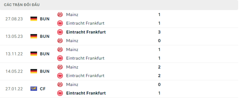 Lịch sử đối đầu hai đội Eintracht Frankfurt vs Mainz
