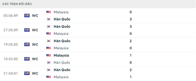 Lịch sử đối đầu hai đội Hàn Quốc vs Malaysia