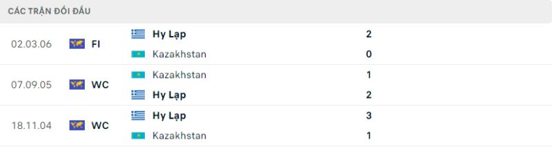 Lịch sử đối đầu hai đội Hy Lạp vs Kazakhstan