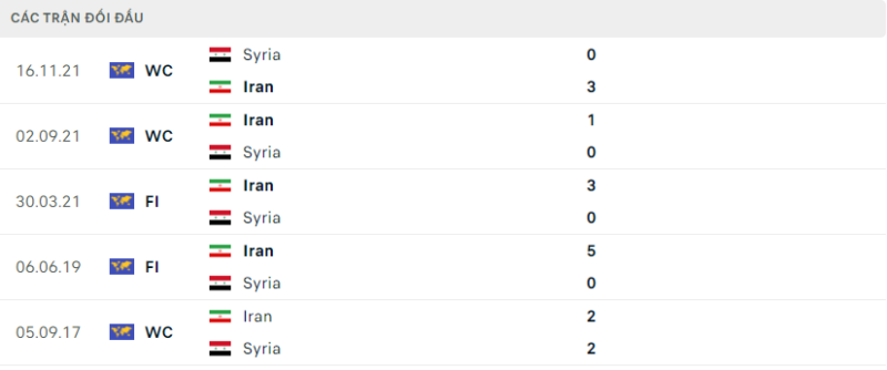 Lịch sử đối đầu hai đội Iran vs Syria