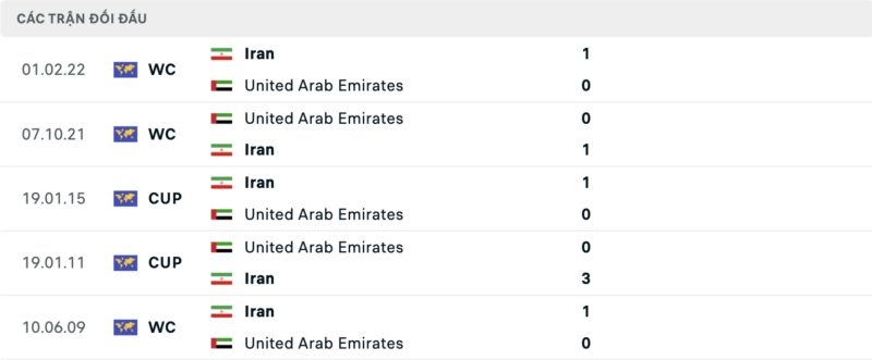 Lịch sử đối đầu hai đội Iran vs UAE