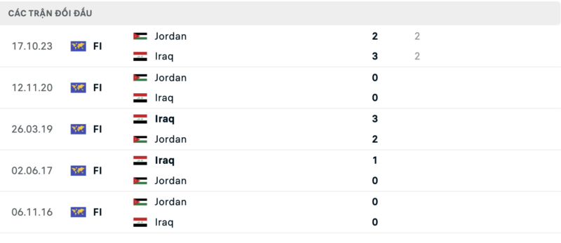 Lịch sử đối đầu hai đội Iraq vs Jordan