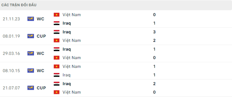 Lịch sử đối đầu hai đội Iraq vs Việt Nam