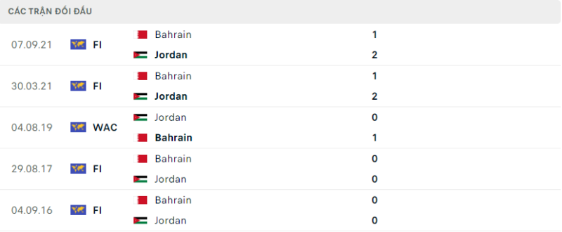 Lịch sử đối đầu hai đội Jordan vs Bahrain