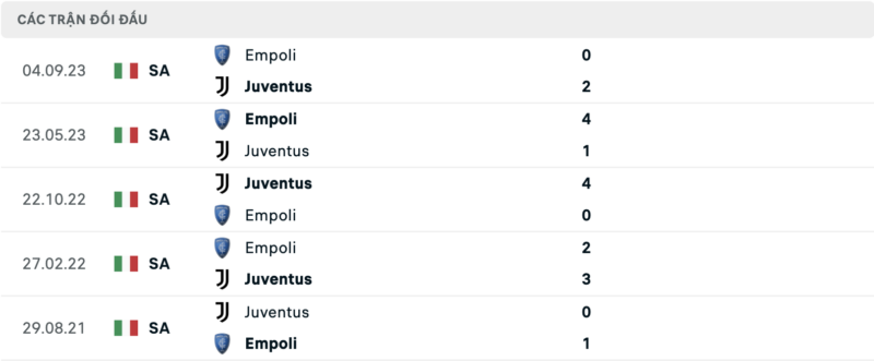 Lịch sử đối đầu hai đội Juventus vs Empoli