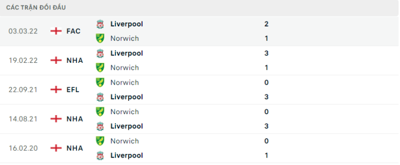 Lịch sử đối đầu hai đội Liverpool vs Norwich City