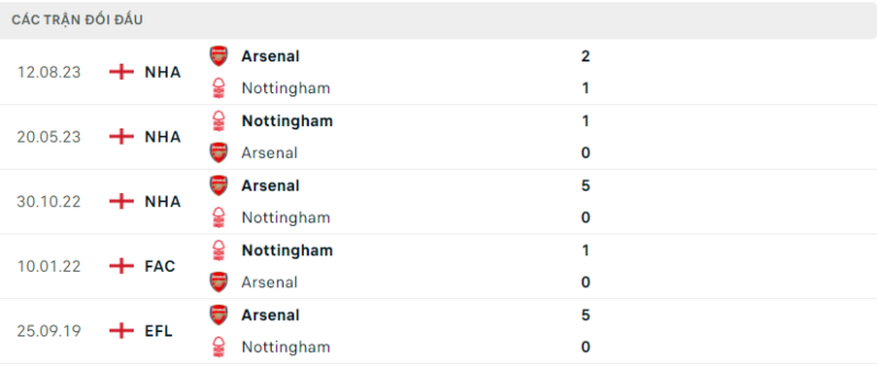 Lịch sử đối đầu hai đội Nottingham vs Arsenal