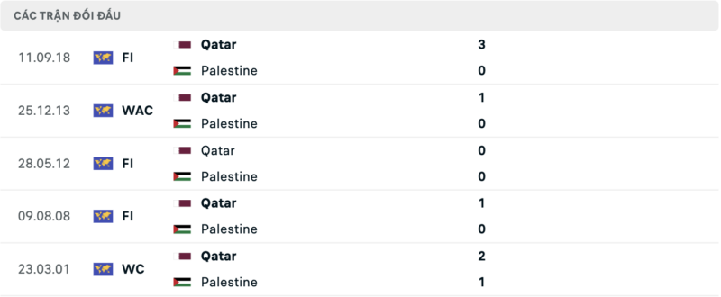 Lịch sử đối đầu hai đội Qatar vs Palestine