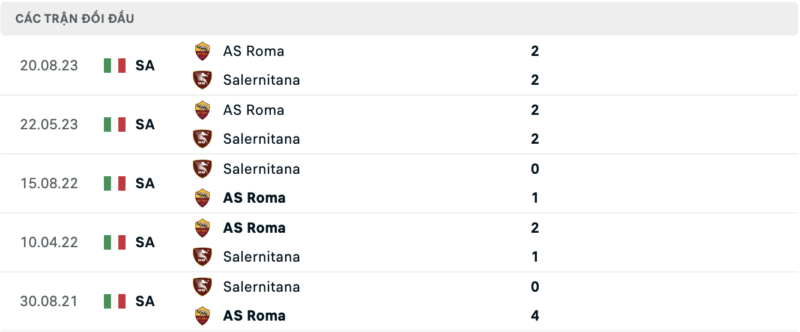 Lịch sử đối đầu hai đội Salernitana vs AS Roma