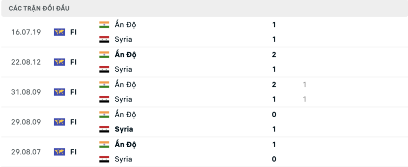 Lịch sử đối đầu hai đội Syria vs Ấn Độ