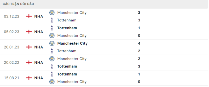 Lịch sử đối đầu hai đội Tottenham vs Man City