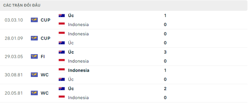 Lịch sử đối đầu hai đội Úc vs Indonesia