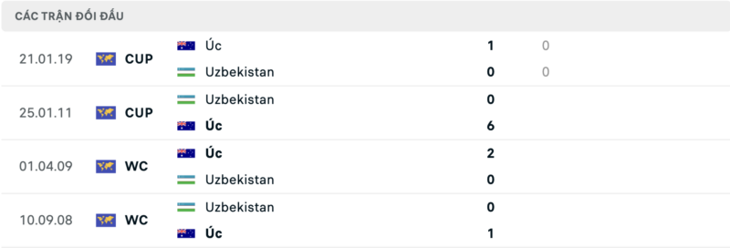 Lịch sử đối đầu hai đội Úc vs Uzbekistan