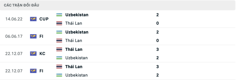 Lịch sử đối đầu hai đội Uzbekistan vs Thái Lan