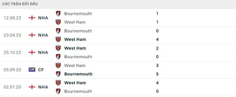 Lịch sử đối đầu hai đội West Ham vs Bournemouth