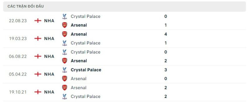 Lịch sử đối đầu hai đội Arsenal vs Crystal Palace