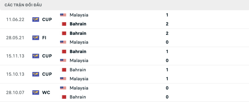 Lịch sử đối đầu hai đội Bahrain vs Malaysia