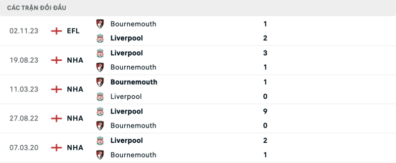 Lịch sử đối đầu hai đội Bournemouth vs Liverpool