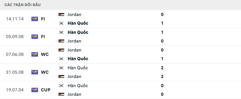 Lịch sử đối đầu hai đội Jordan vs Hàn Quốc