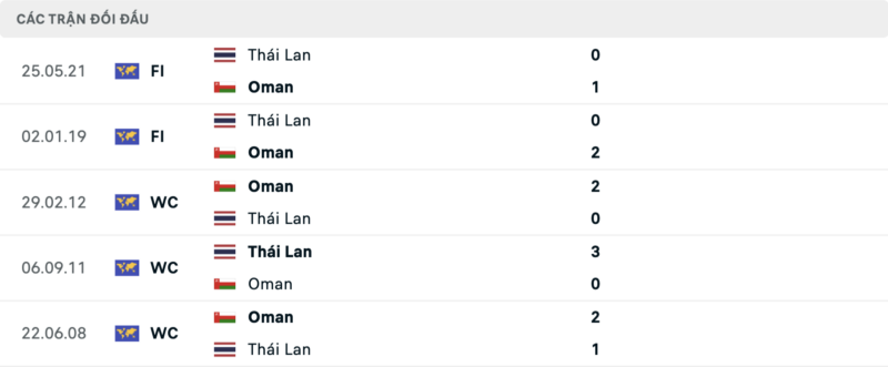 Lịch sử đối đầu hai đội Oman vs Thái Lan