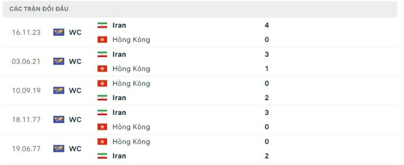 Lịch sử đối đầu hai đội Hong Kong vs Iran