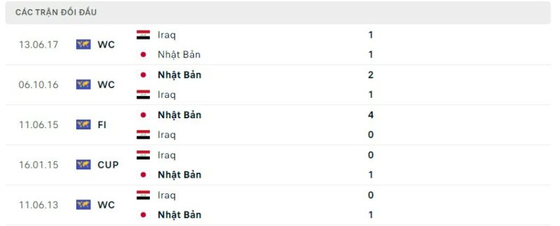 Lịch sử đối đầu hai đội Iraq vs Nhật Bản