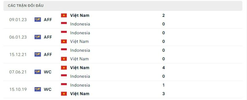 Lịch sử đối đầu Việt Nam vs Indonesia