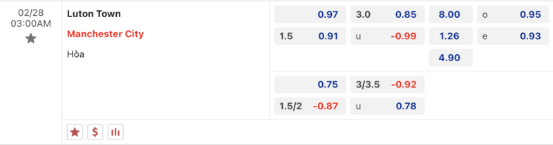 Bảng kèo Luton Town vs Manchester City