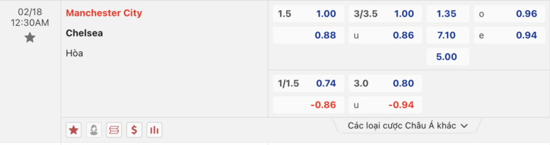Bảng kèo Man City vs Chelsea