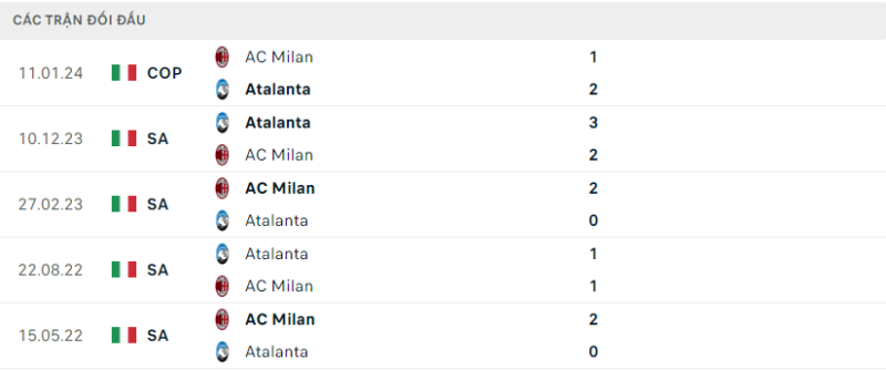 Lịch sử đối đầu hai đội AC Milan vs Atalanta