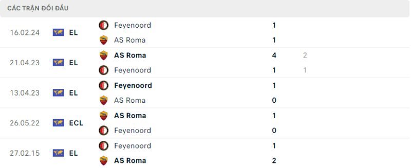 Lịch sử đối đầu hai đội AS Roma vs Feyenoord