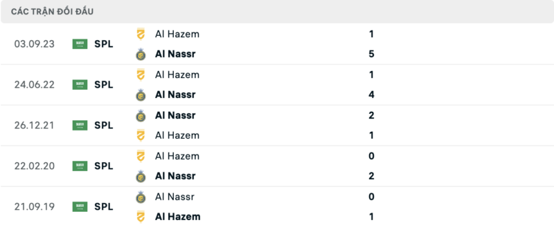 Lịch sử đối đầu hai đội Al Nassr vs Al Hazem