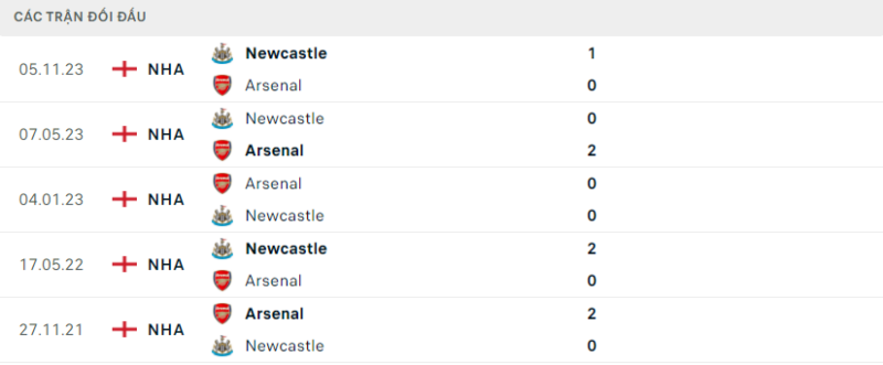 Lịch sử đối đầu hai đội Arsenal vs Newcastle