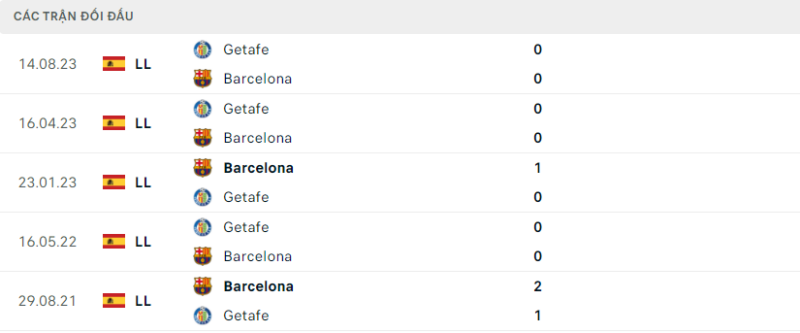 Lịch sử đối đầu hai đội Barcelona vs Getafe