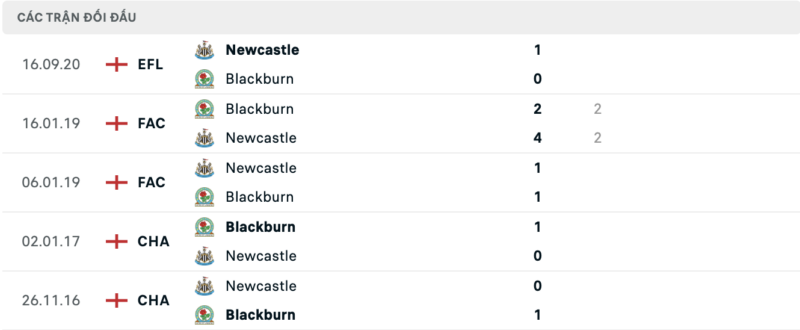 Lịch sử đối đầu hai đội Blackburn vs Newcastle