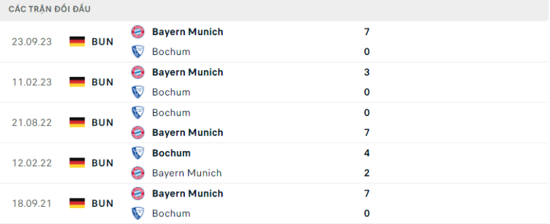 Lịch sử đối đầu hai đội Bochum vs Bayern Munich