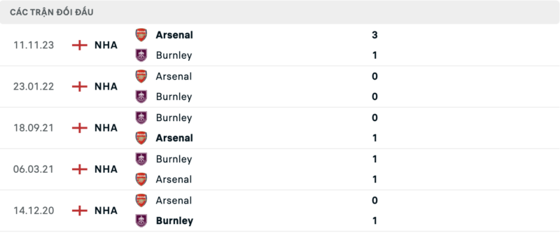 Lịch sử đối đầu hai đội Burnley vs Arsenal