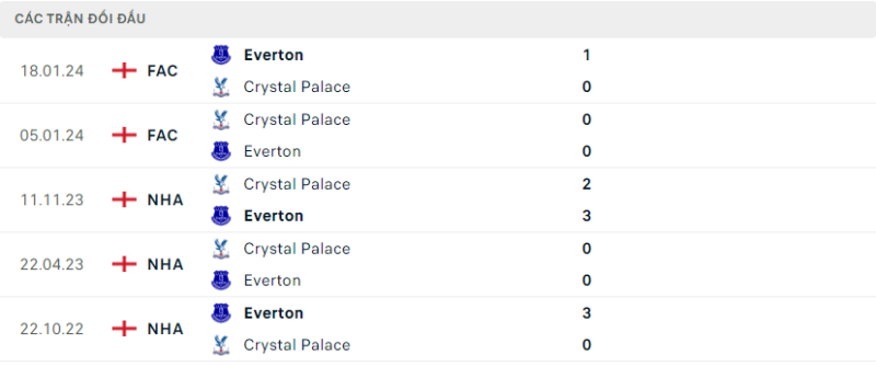 Lịch sử đối đầu hai đội Everton vs Crystal Palace