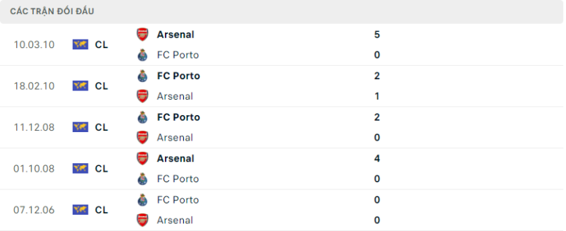 Lịch sử đối đầu hai đội FC Porto vs Arsenal