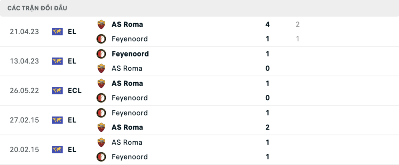 Lịch sử đối đầu hai đội Feyenoord vs AS Roma