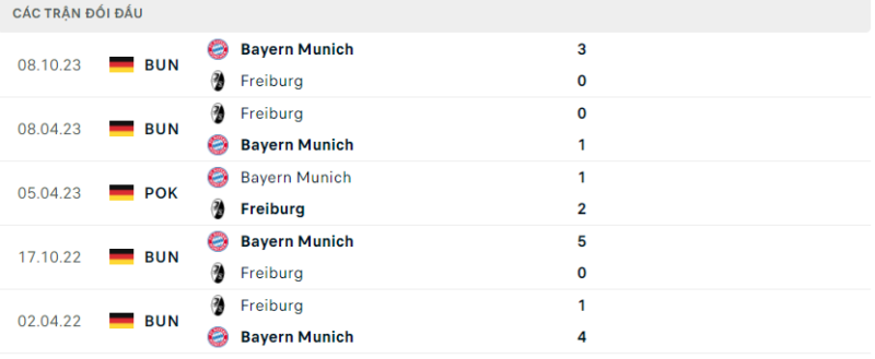 Lịch sử đối đầu hai đội Freiburg vs Bayern Munich