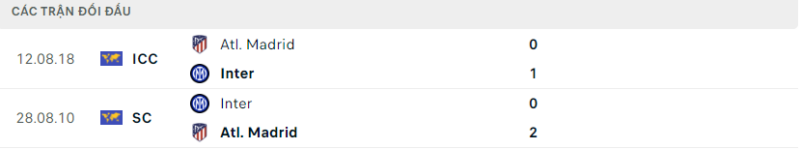 Lịch sử đối đầu hai đội Inter Milan vs Atletico Madrid