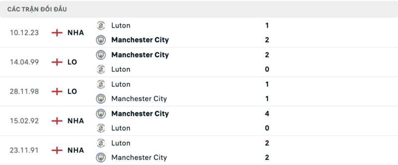 Lịch sử đối đầu hai đội Luton Town vs Manchester City